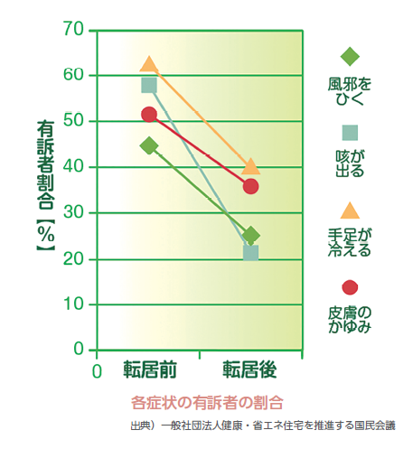 各症状の有訴者の割合