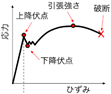 引張図