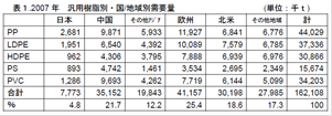 2007年汎用樹脂別・国地域別需要量