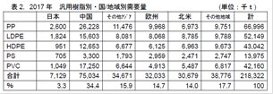 2017年汎用樹脂別・国地域別需要量