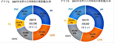 世界の汎用樹脂別需要量比率