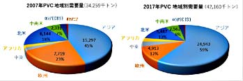 PVC地域別需要量