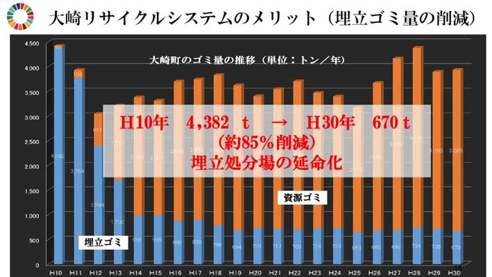 大崎リサイクルシステムのメリット図