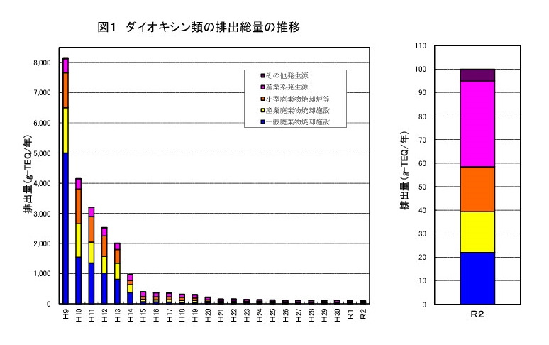 ダイオキシン類の排出総量の推移