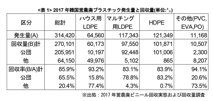 2017年営農廃ビニール回収実態および回収量調査