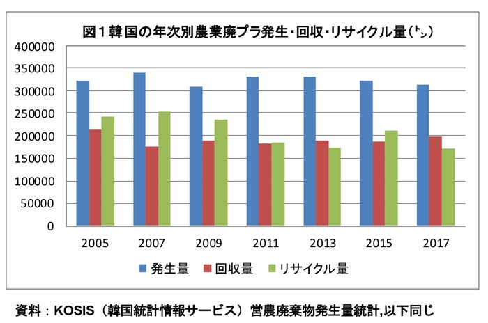 資料KOSIS（韓国統計情報サービス）より図1韓国の年次農業廃プラ発生・回収・リサイクル量（トン）