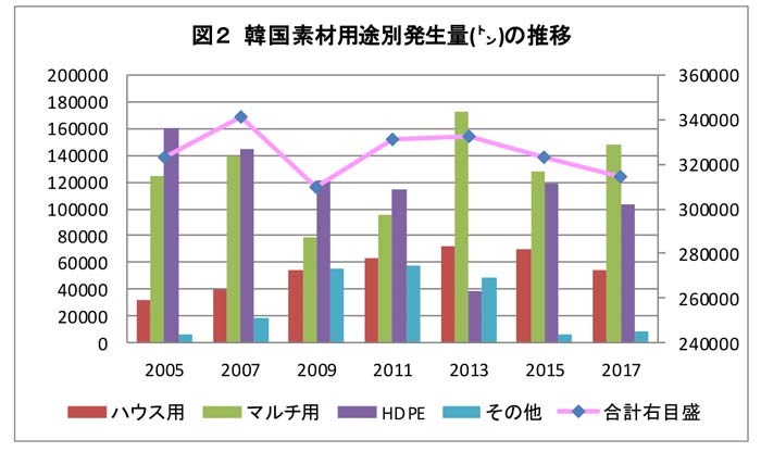 図2韓国素材用途別発生量（トン）の推移