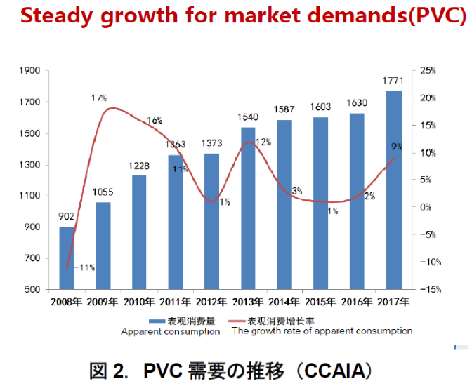 図2.PVC需要の推移（CCAIA）