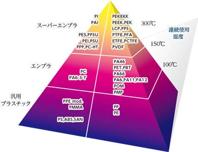 エンジニアリングプラスチック図